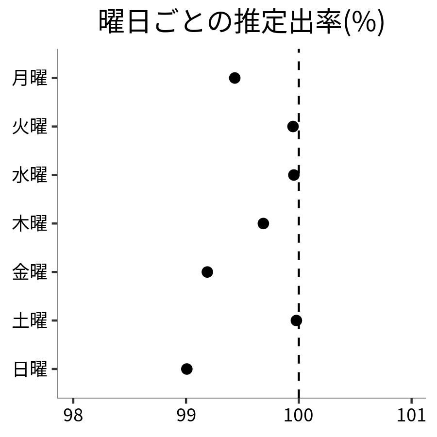 曜日ごとの出率