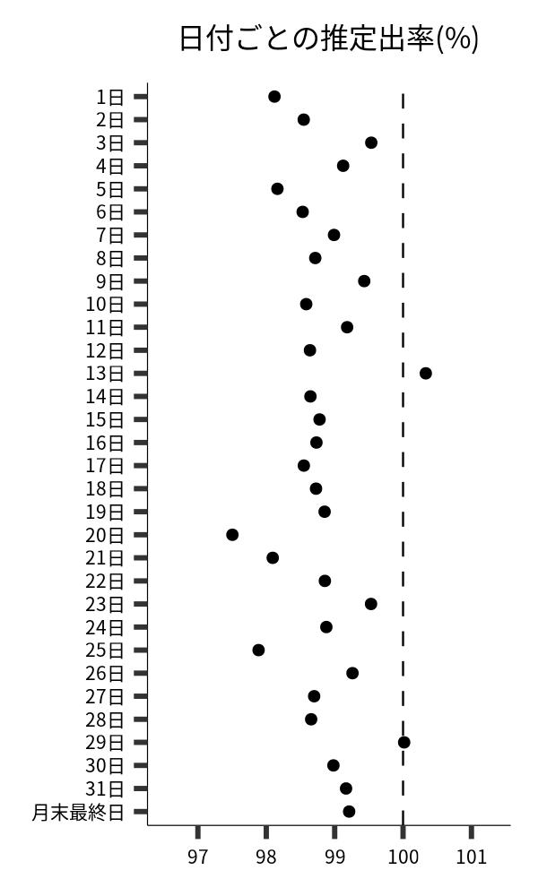 日付ごとの出率