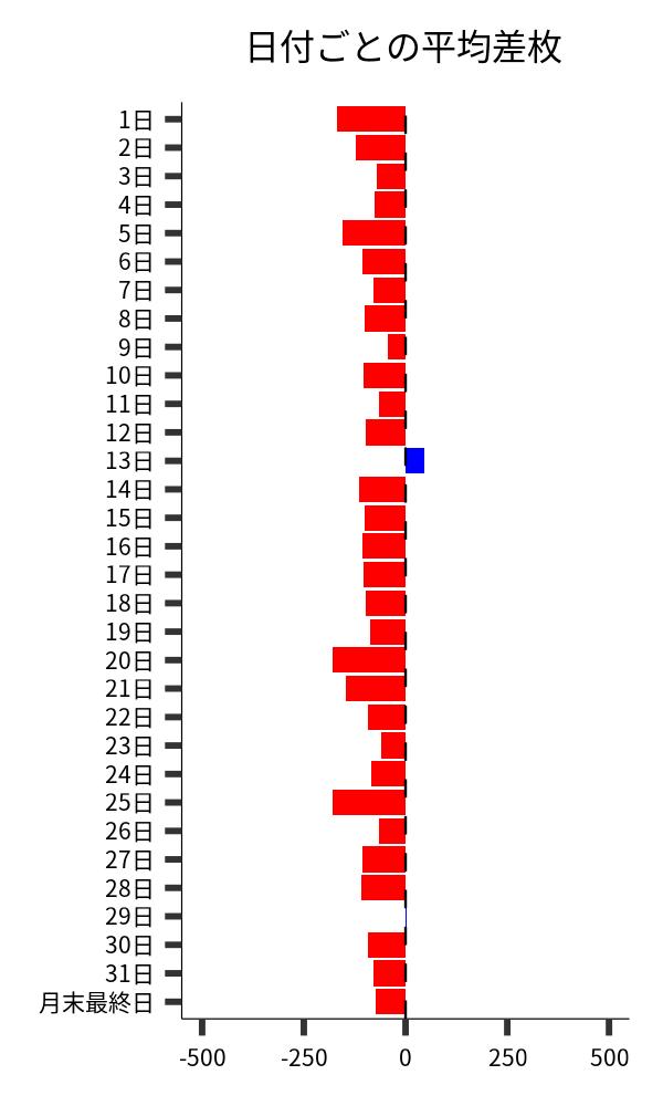 日付ごとの平均差枚