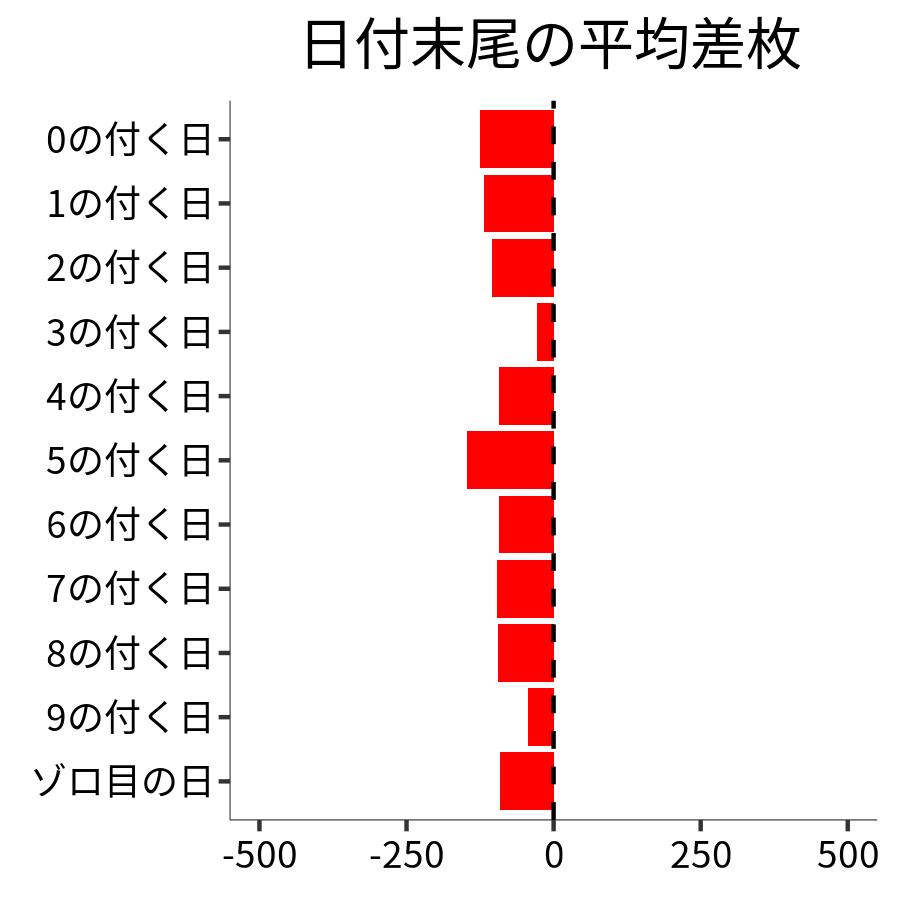 日付末尾ごとの平均差枚