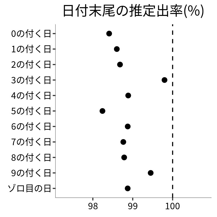 日付末尾ごとの出率