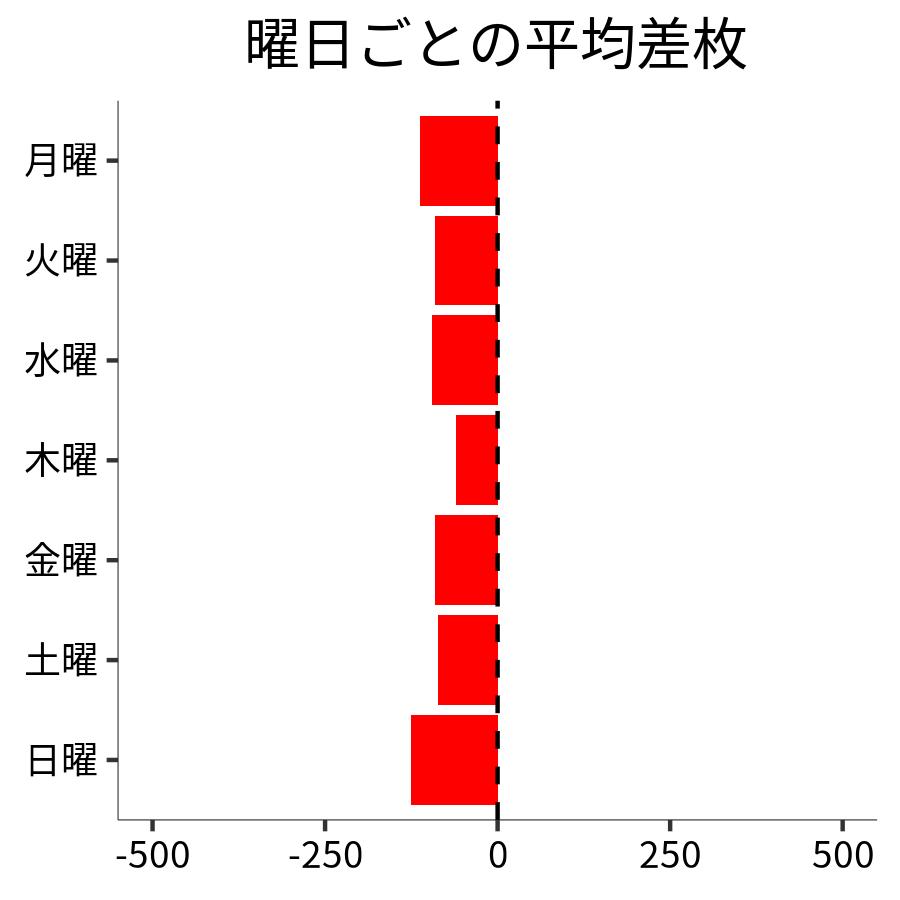 曜日ごとの平均差枚