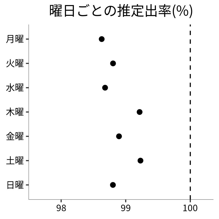 曜日ごとの出率