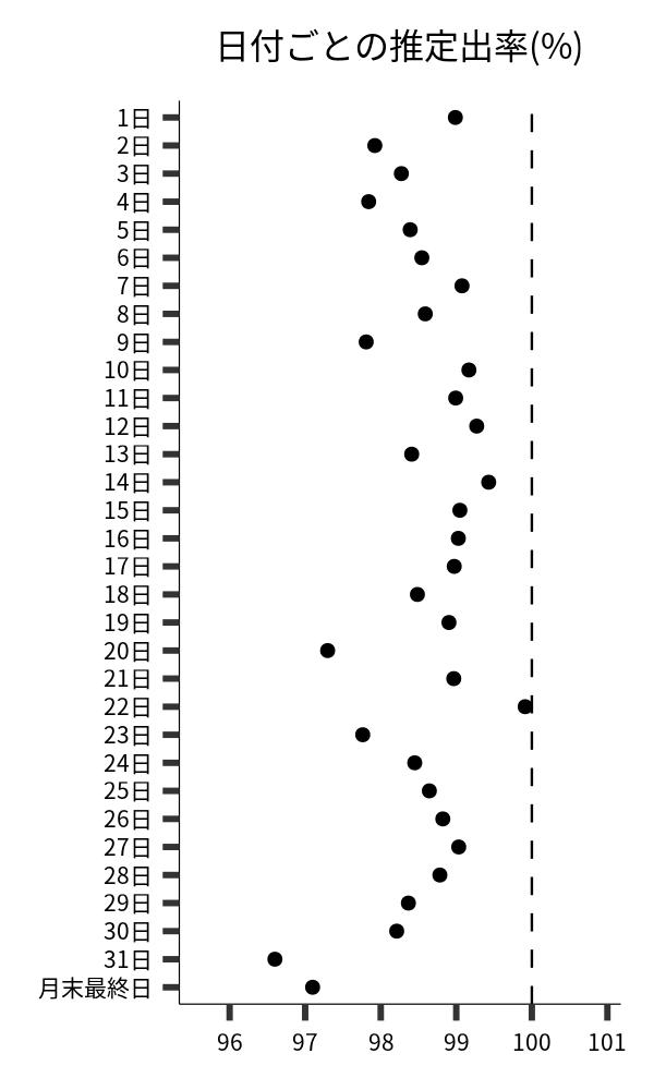 日付ごとの出率