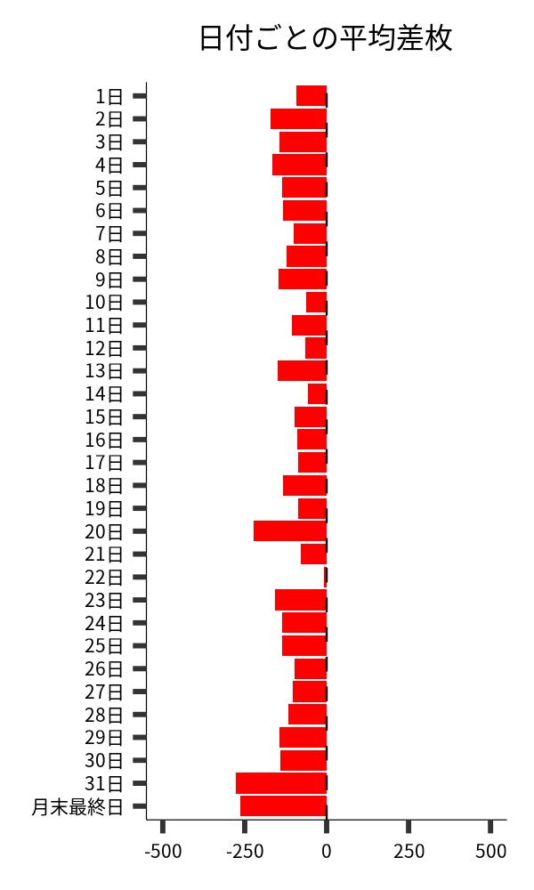 日付ごとの平均差枚