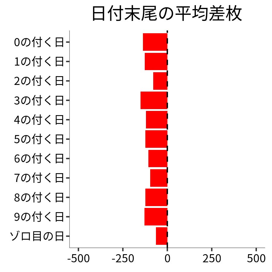 日付末尾ごとの平均差枚