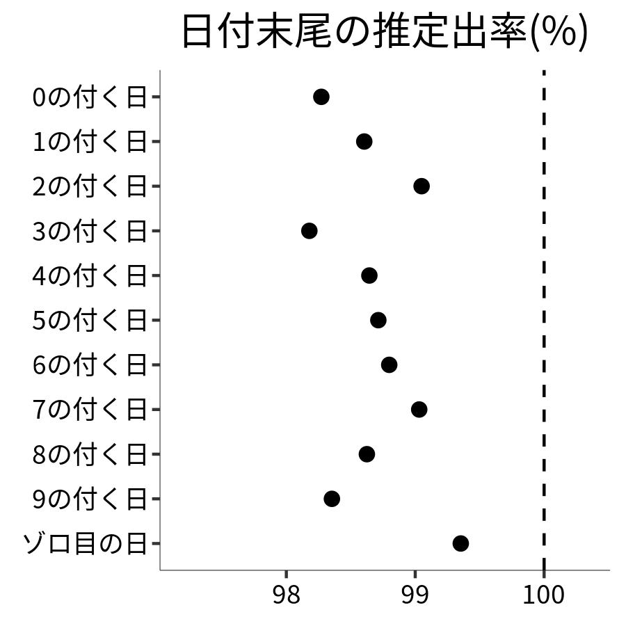 日付末尾ごとの出率