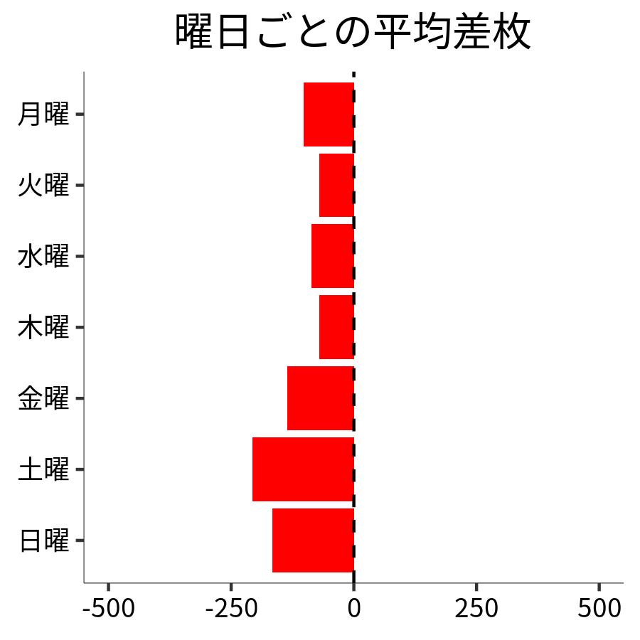 曜日ごとの平均差枚