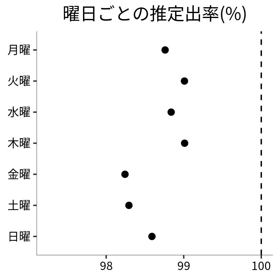 曜日ごとの出率