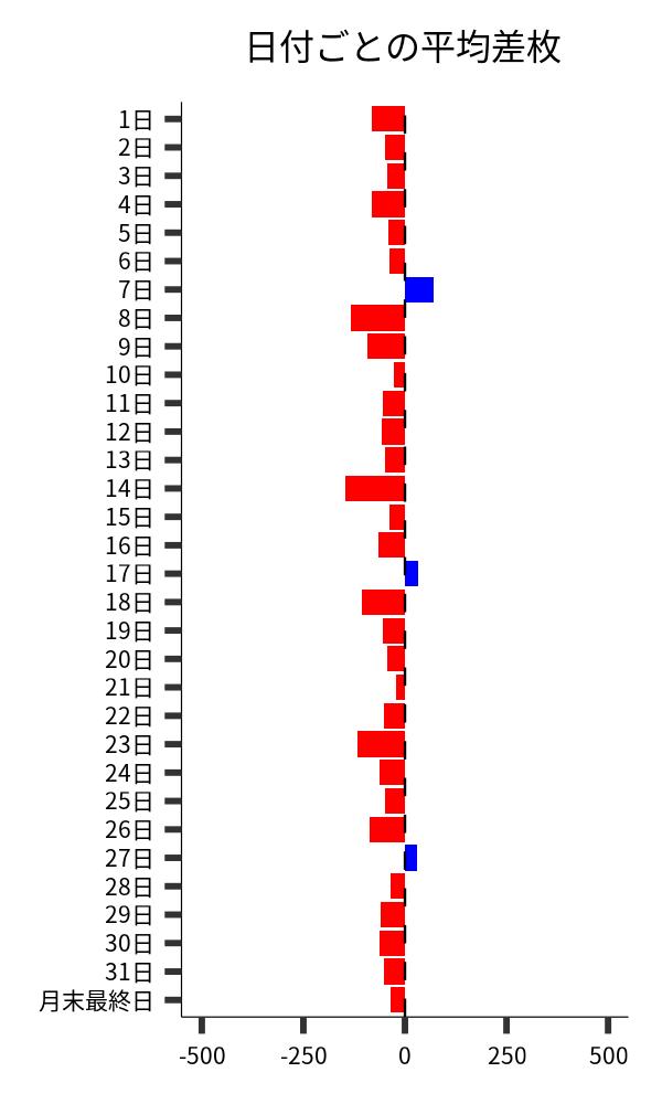 日付ごとの平均差枚