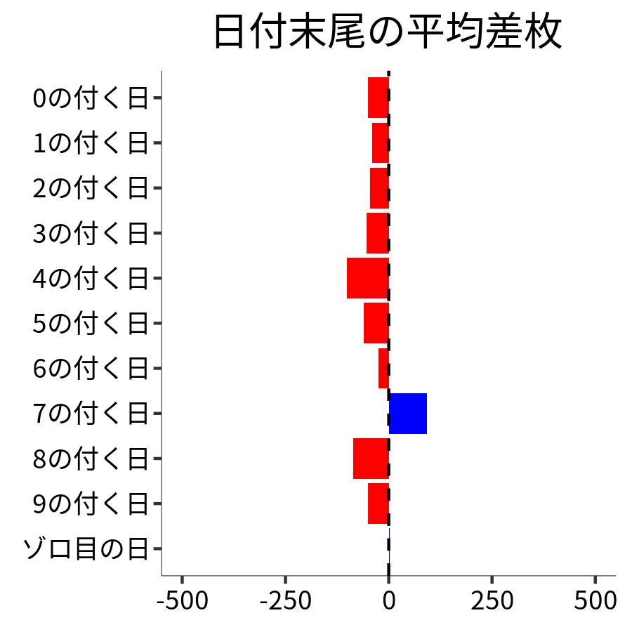 日付末尾ごとの平均差枚