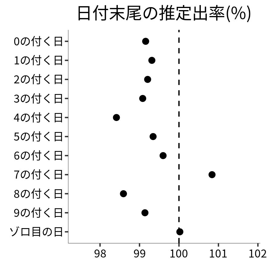 日付末尾ごとの出率