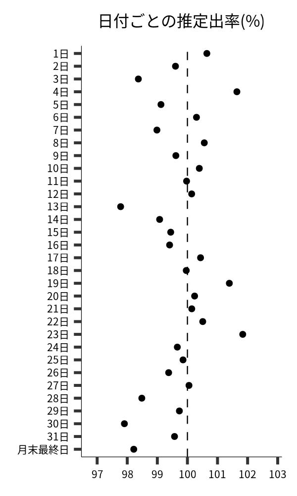 日付ごとの出率