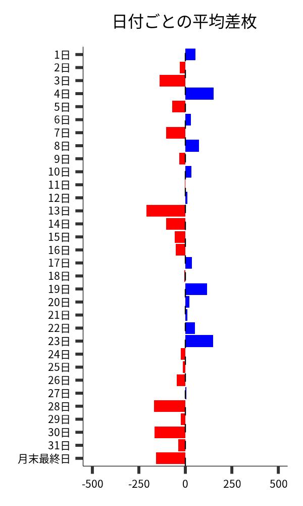 日付ごとの平均差枚