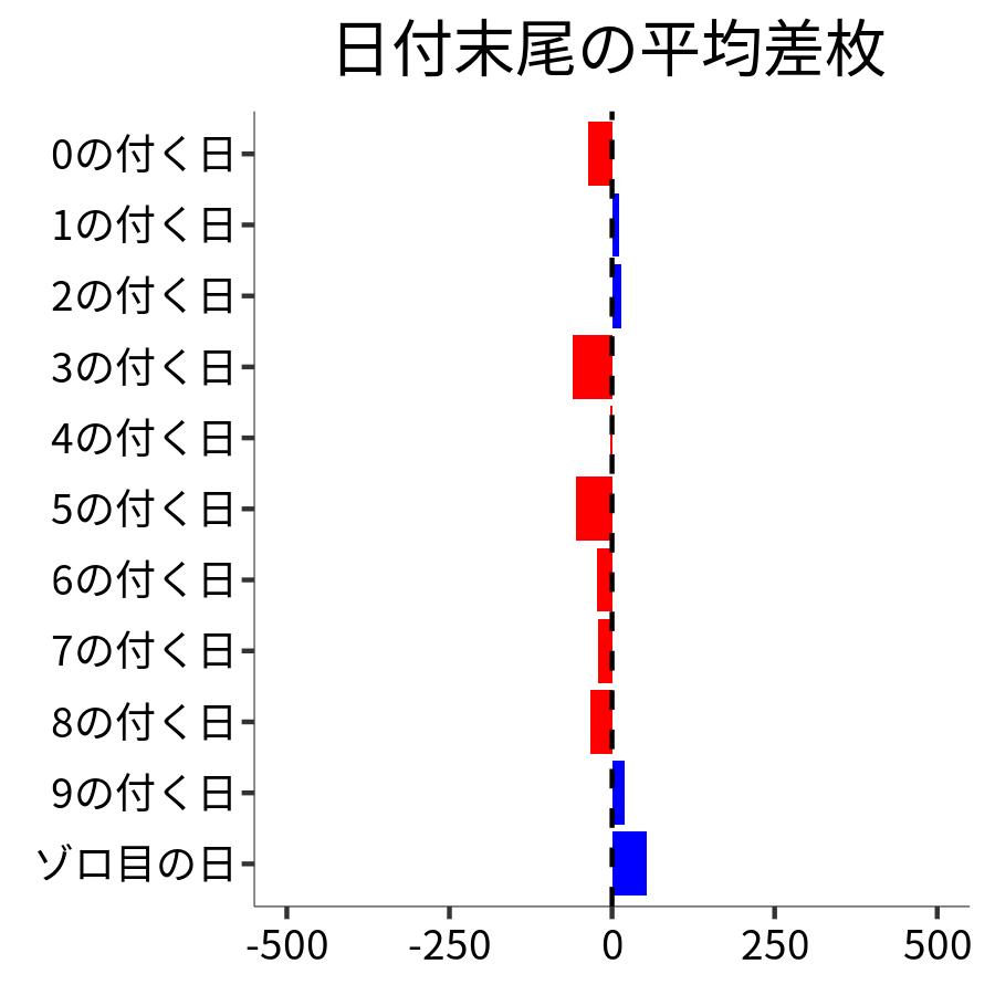 日付末尾ごとの平均差枚