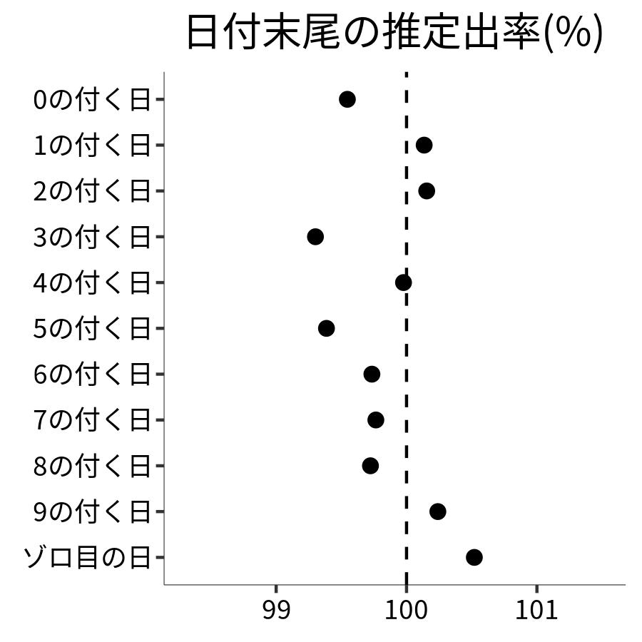 日付末尾ごとの出率