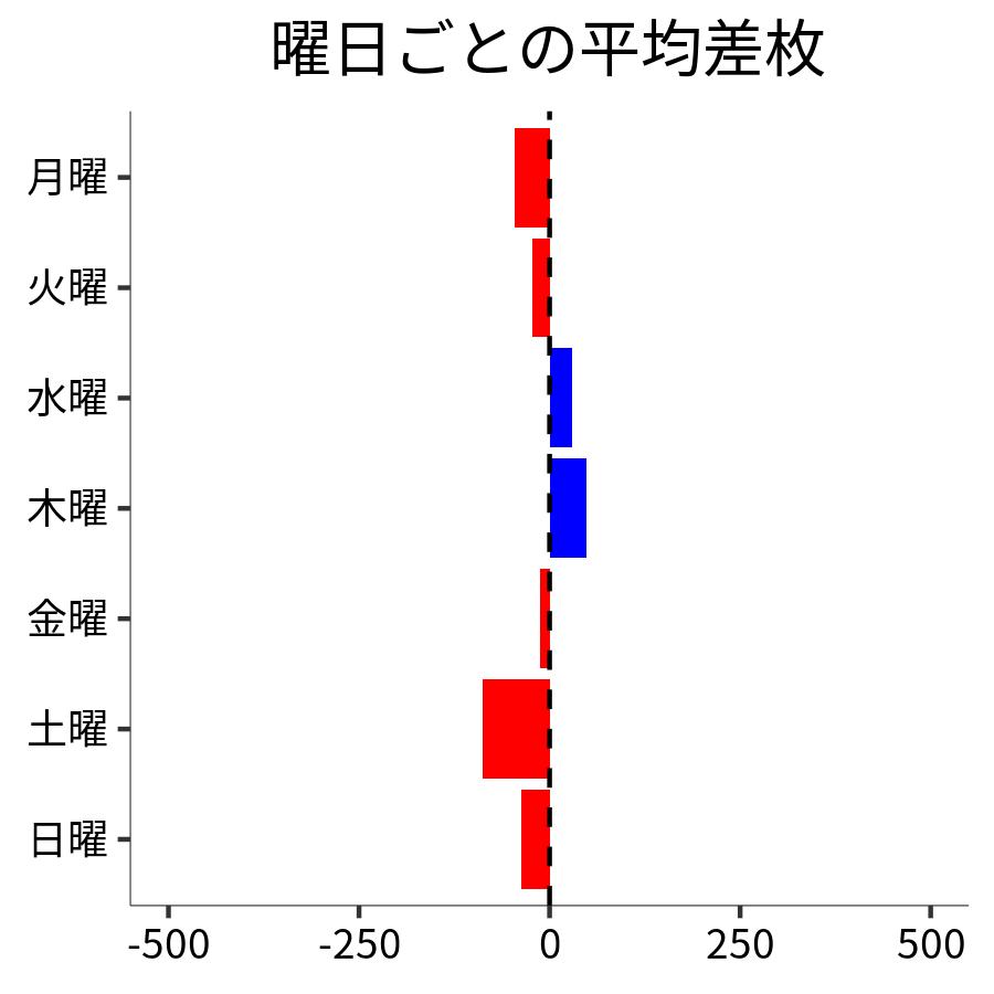 曜日ごとの平均差枚