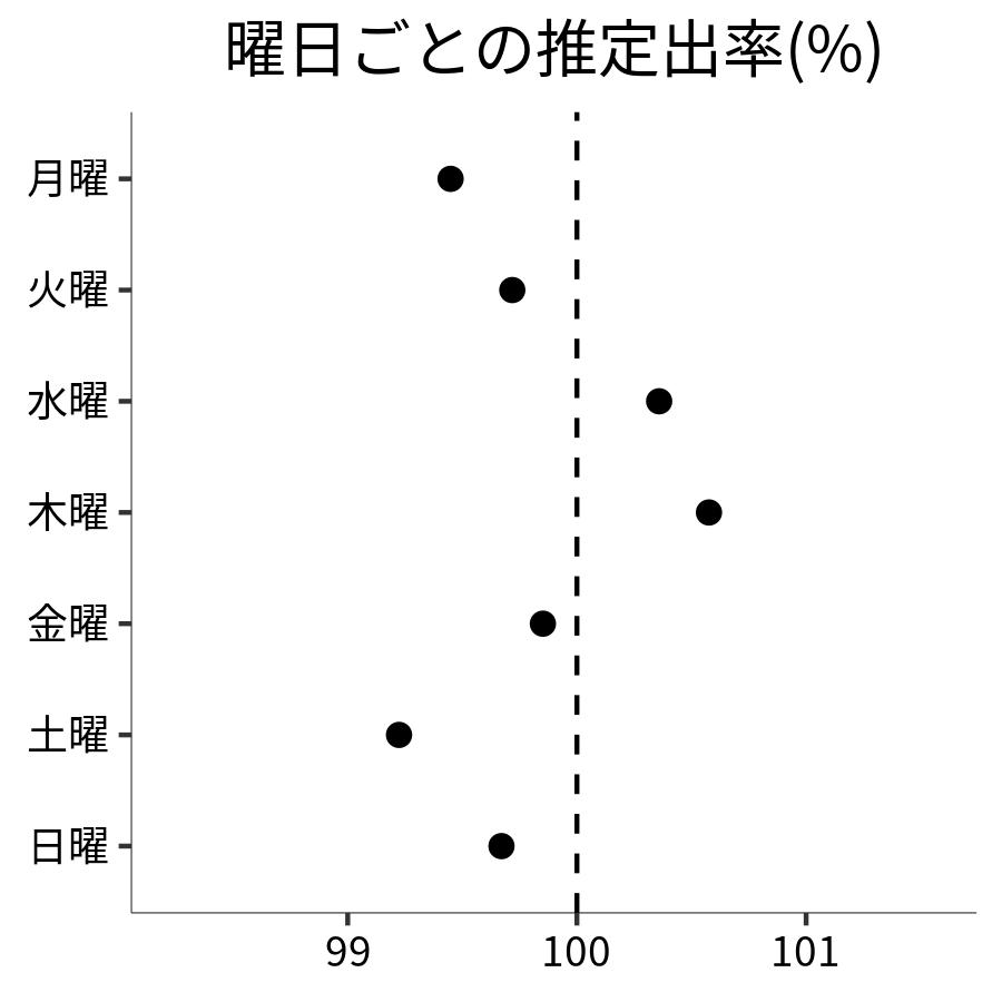 曜日ごとの出率