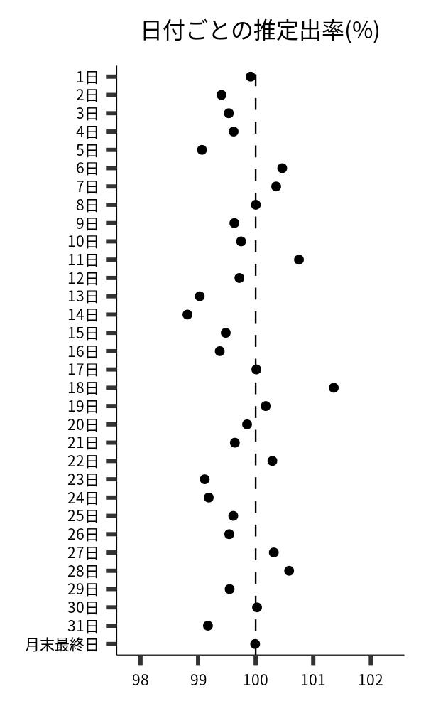 日付ごとの出率