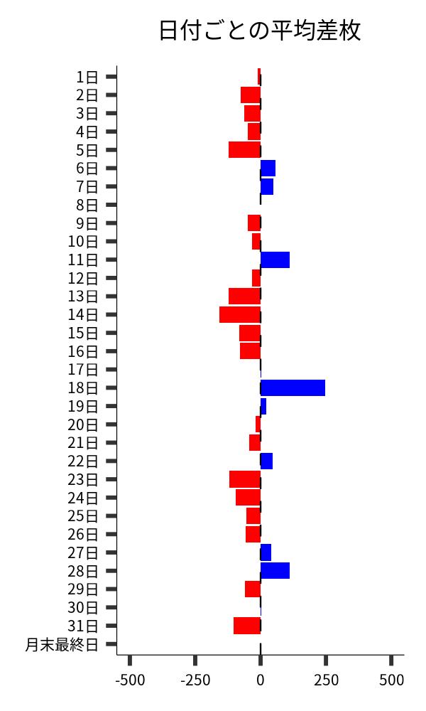 日付ごとの平均差枚
