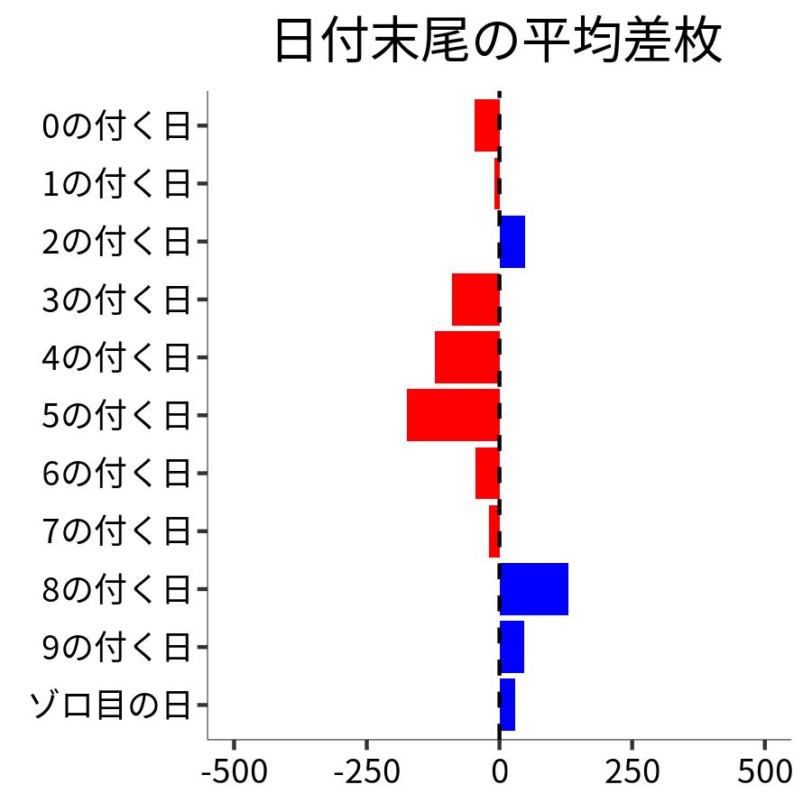 日付末尾ごとの平均差枚