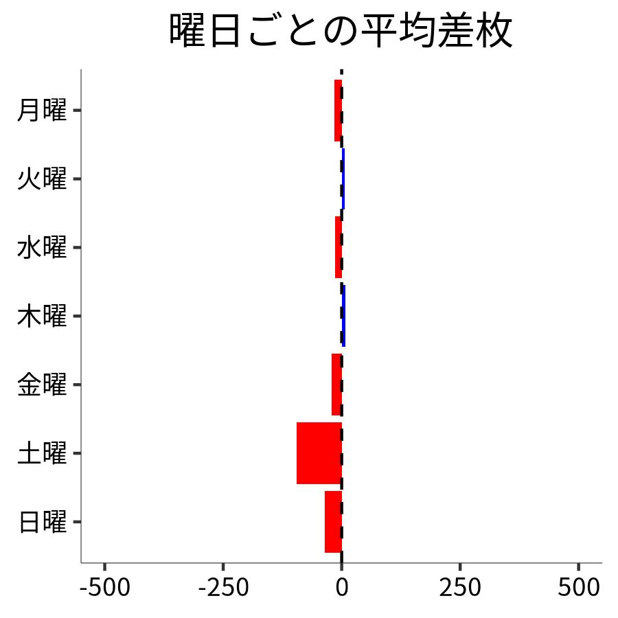 曜日ごとの平均差枚