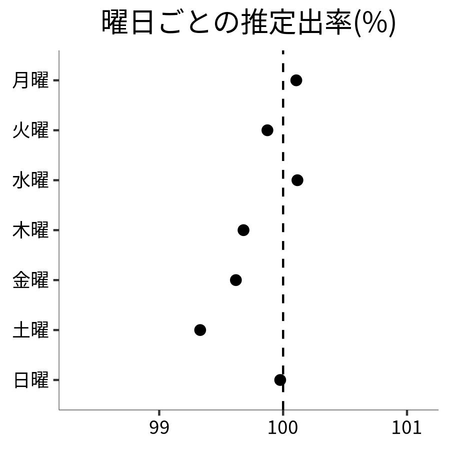 曜日ごとの出率