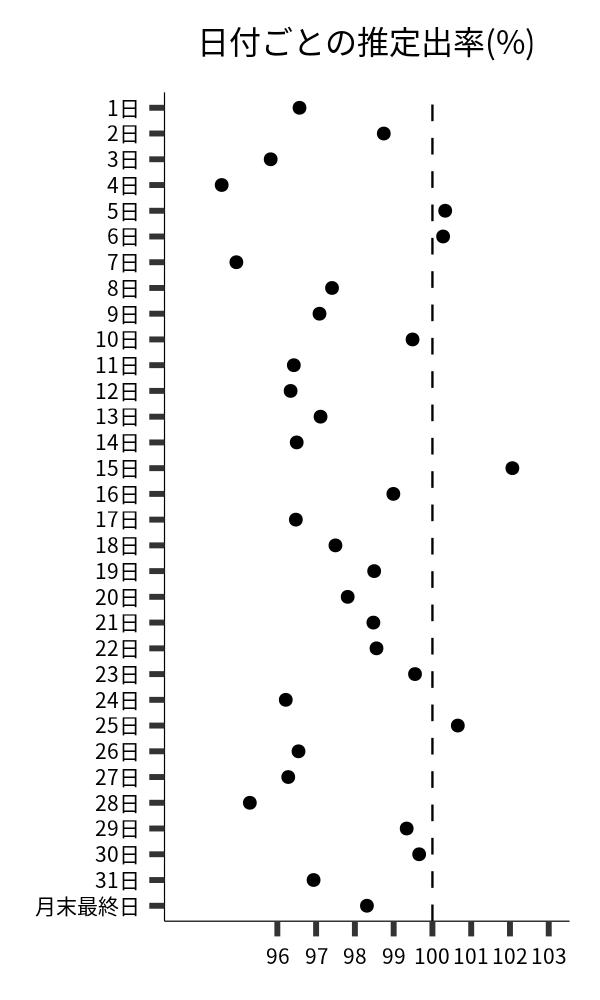 日付ごとの出率