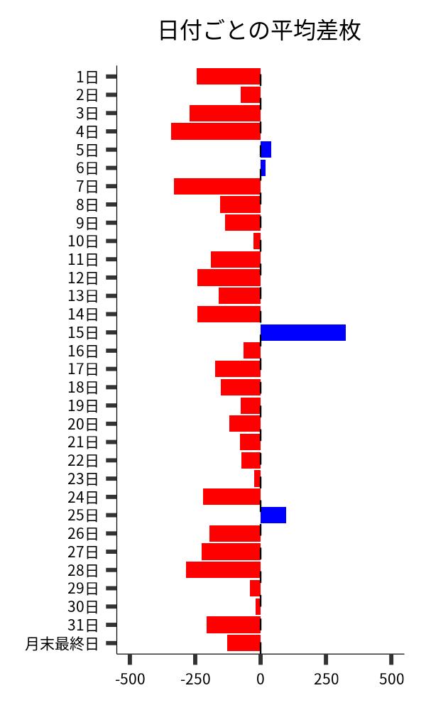 日付ごとの平均差枚