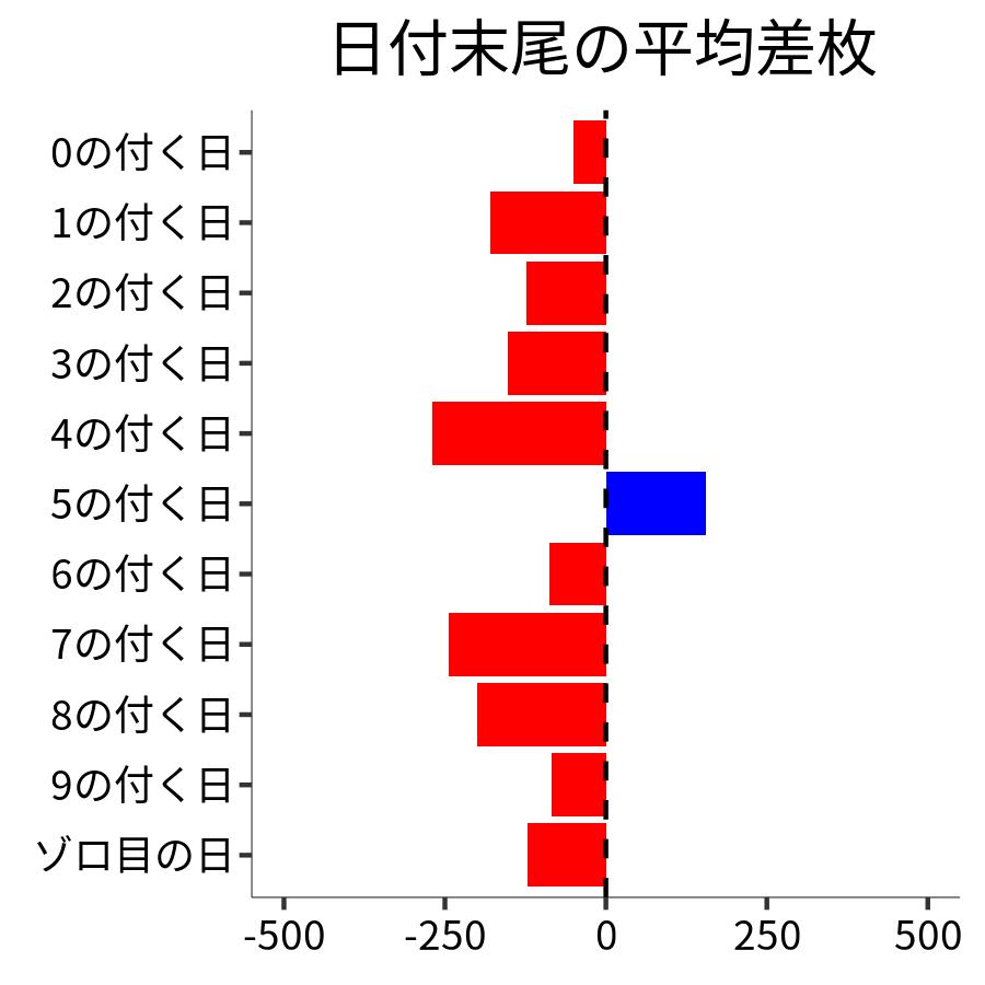 日付末尾ごとの平均差枚