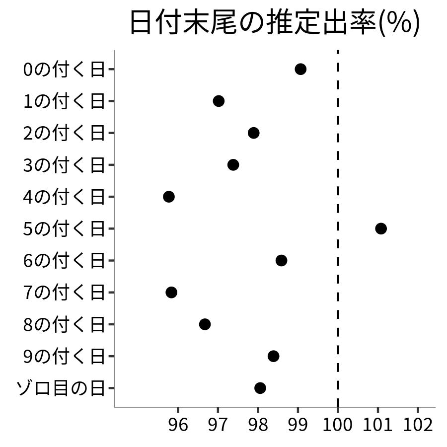 日付末尾ごとの出率