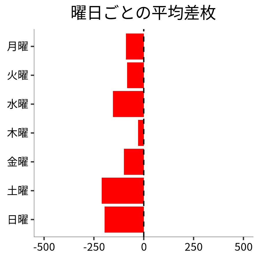 曜日ごとの平均差枚