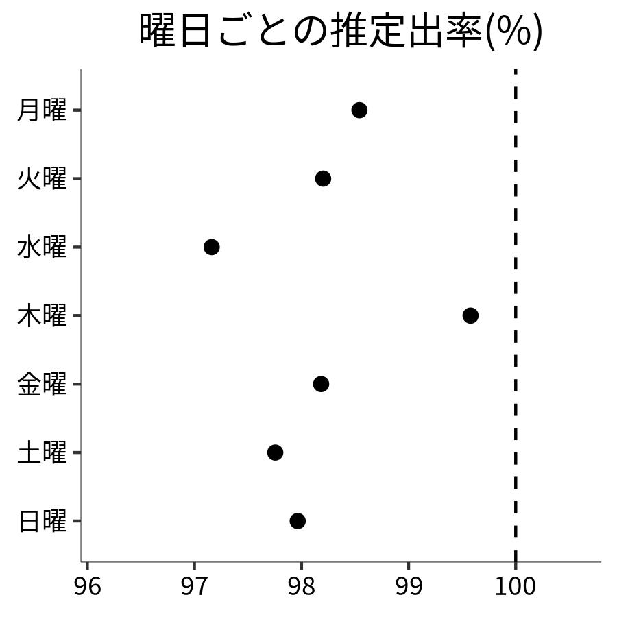 曜日ごとの出率