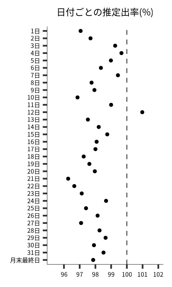 日付ごとの出率