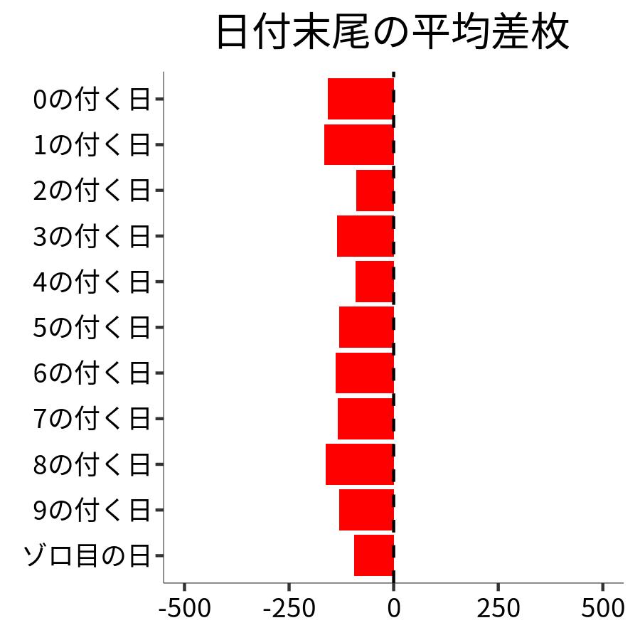 日付末尾ごとの平均差枚