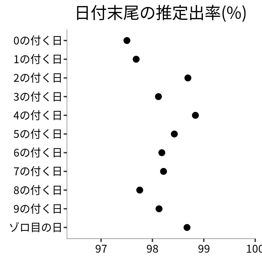 日付末尾ごとの出率