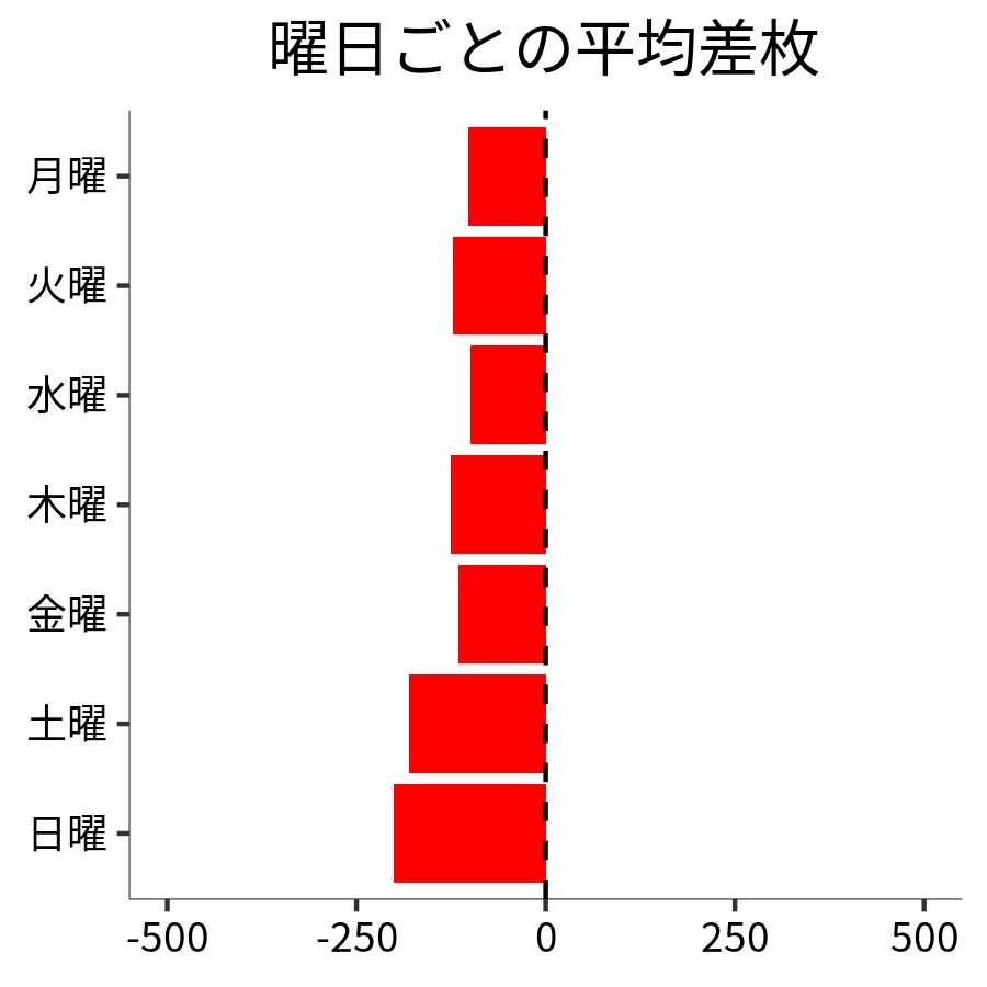 曜日ごとの平均差枚