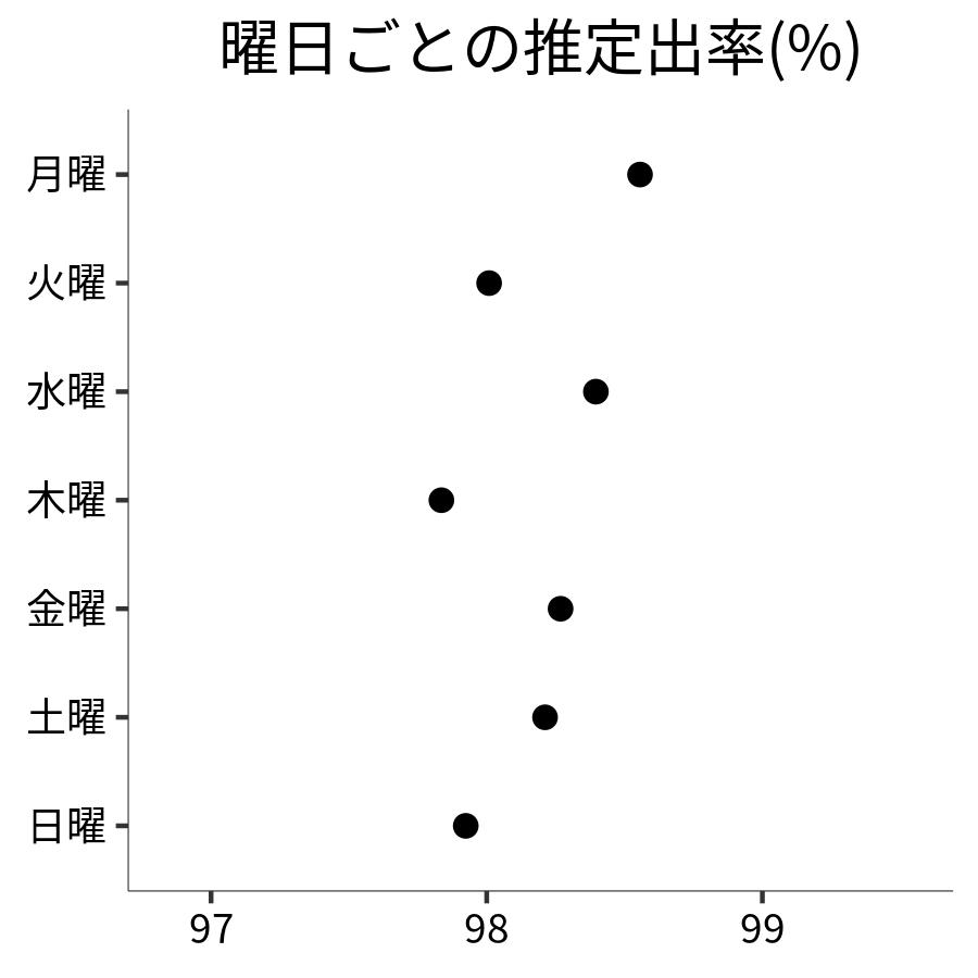 曜日ごとの出率