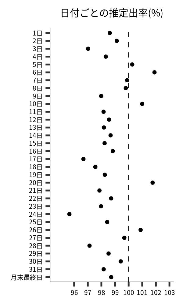 日付ごとの出率