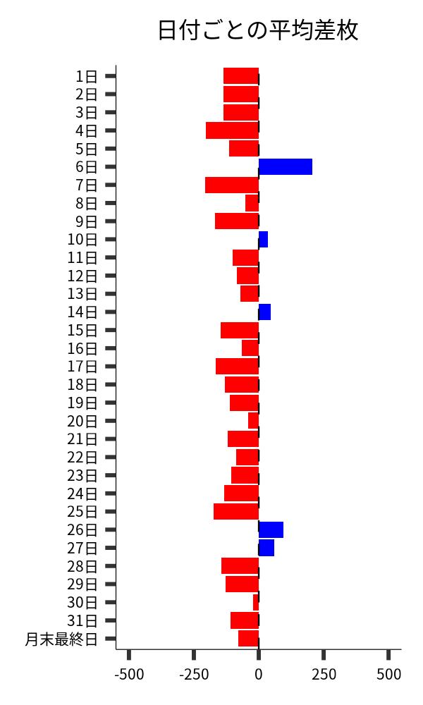 日付ごとの平均差枚