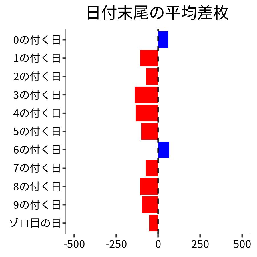 日付末尾ごとの平均差枚