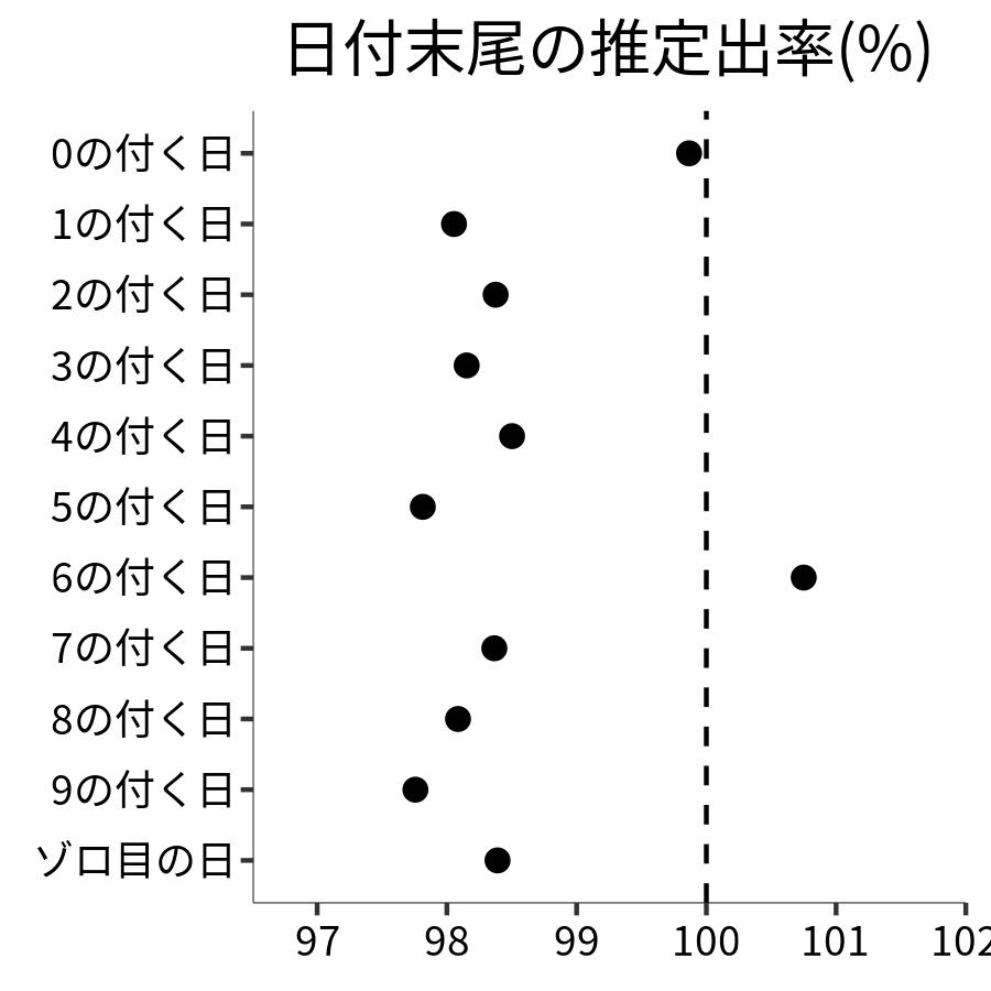 日付末尾ごとの出率