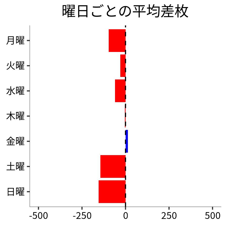 曜日ごとの平均差枚