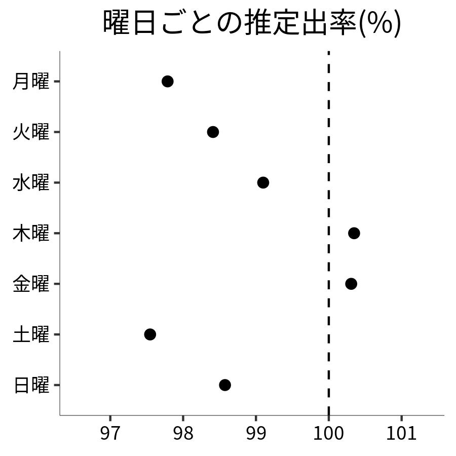 曜日ごとの出率