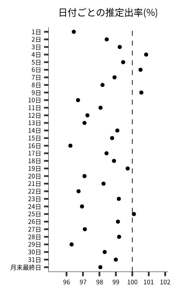 日付ごとの出率