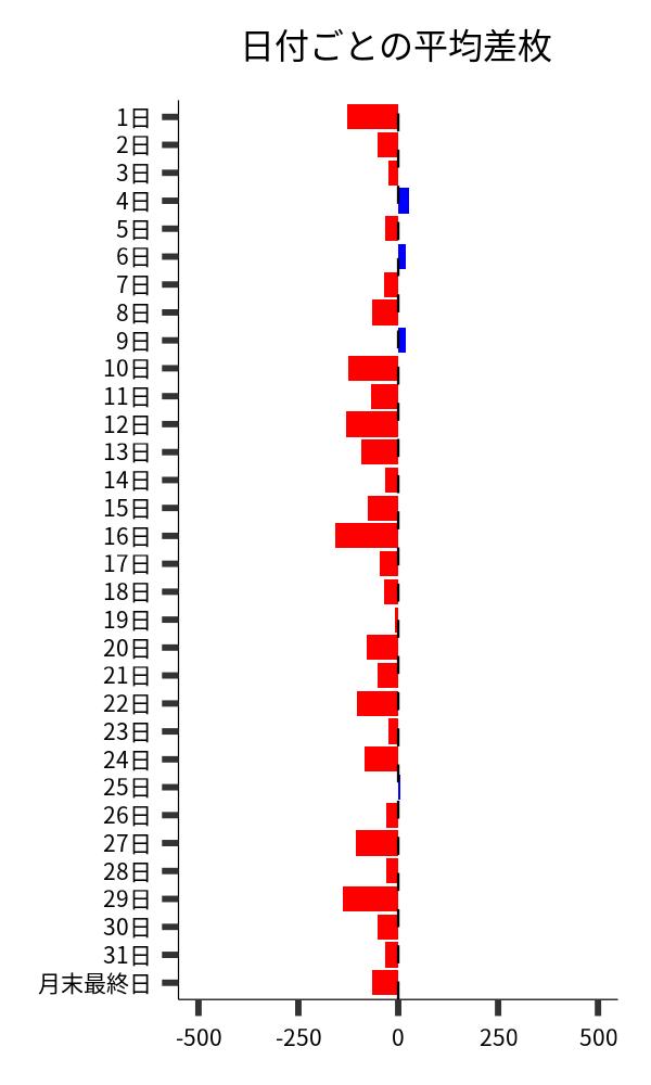 日付ごとの平均差枚