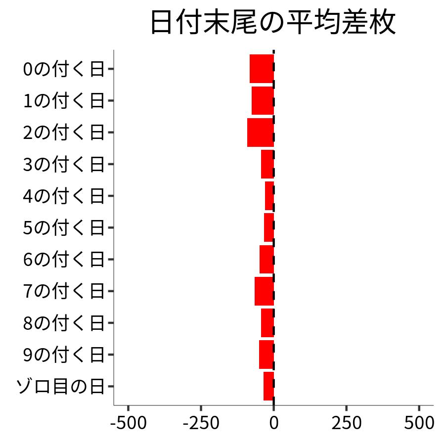 日付末尾ごとの平均差枚