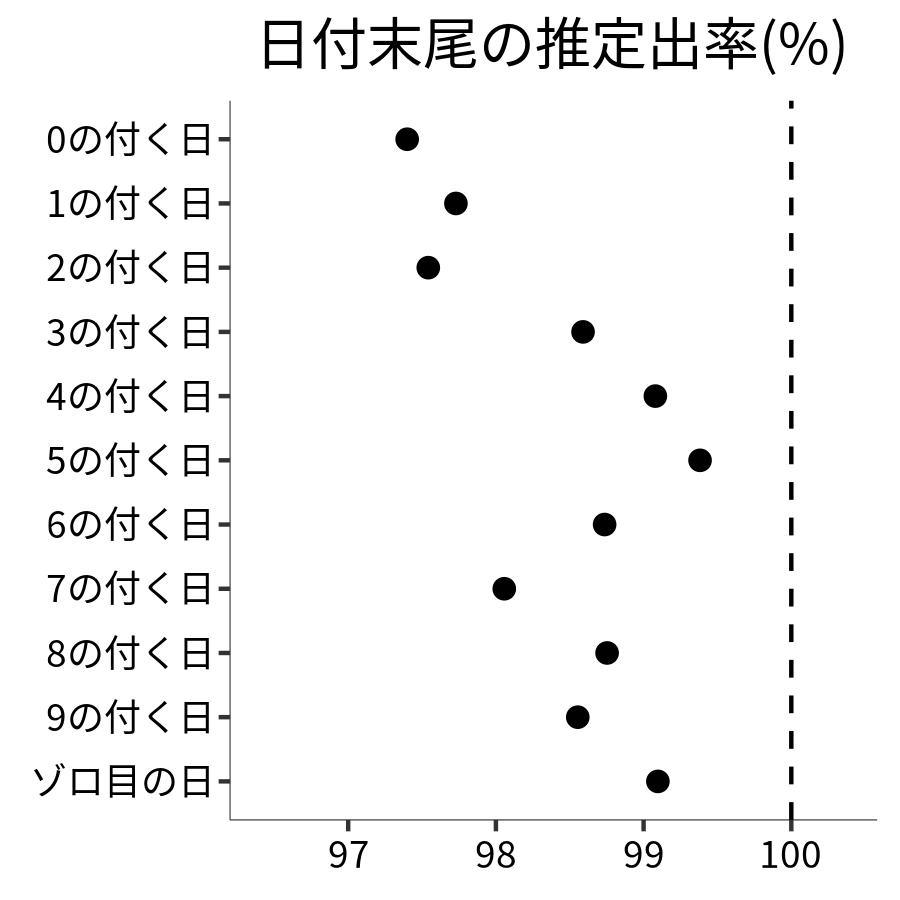 日付末尾ごとの出率