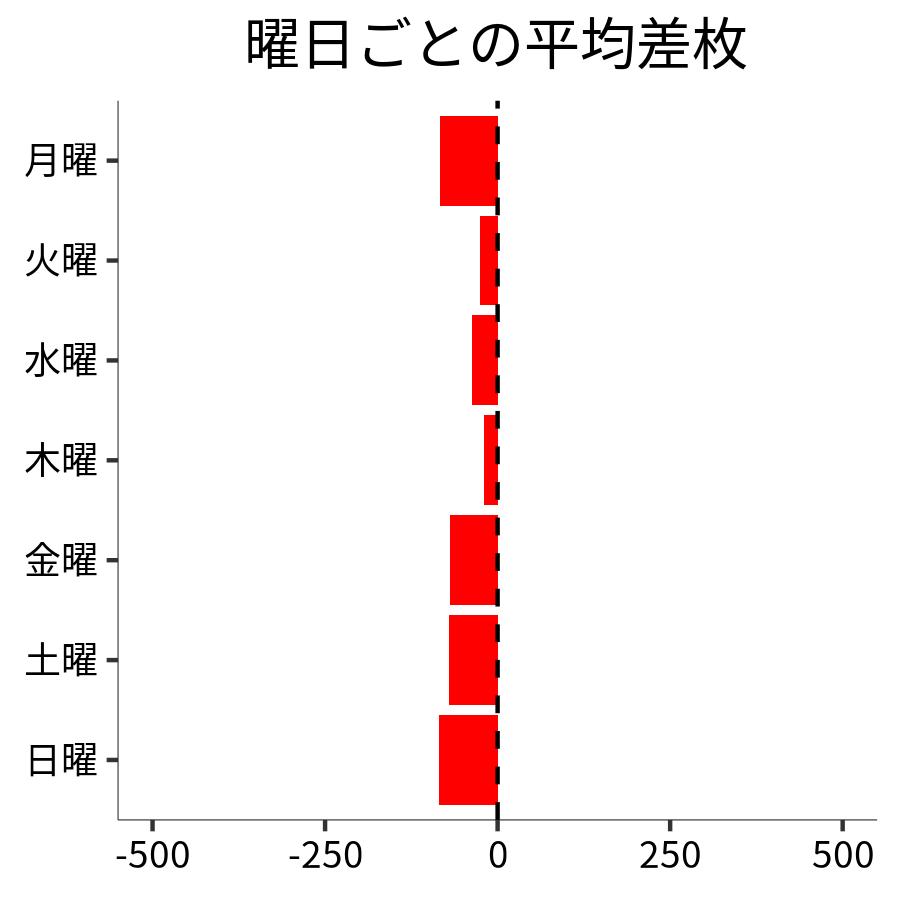 曜日ごとの平均差枚