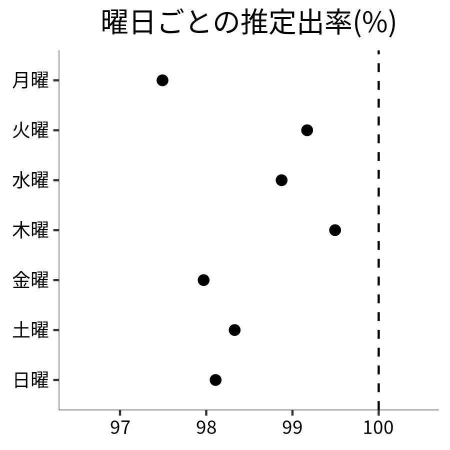 曜日ごとの出率